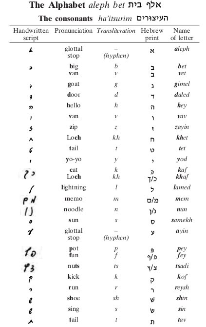alfabetul limbii ebraice